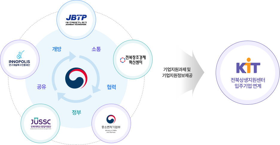 정부과제 연계